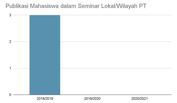 Seminar Lokal Wilayah Seminar Lokal Wilayah